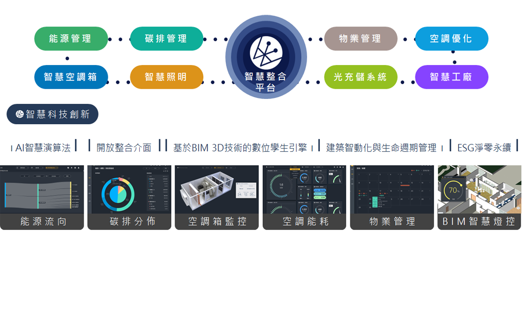 IWA智慧建築整合管理平台