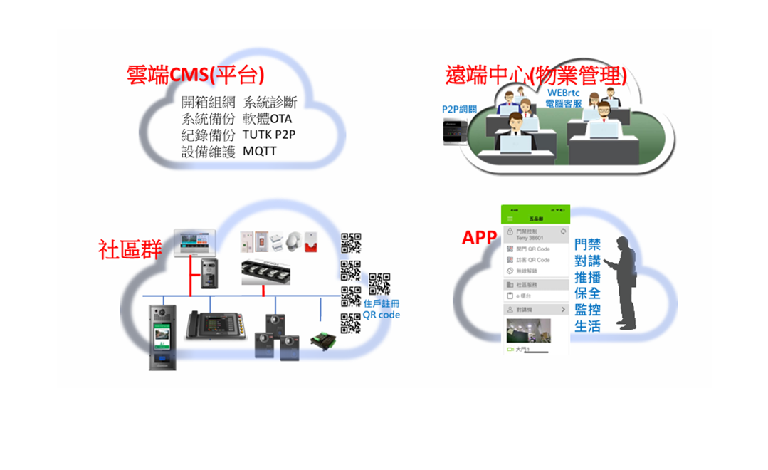 IOT門禁對講系統