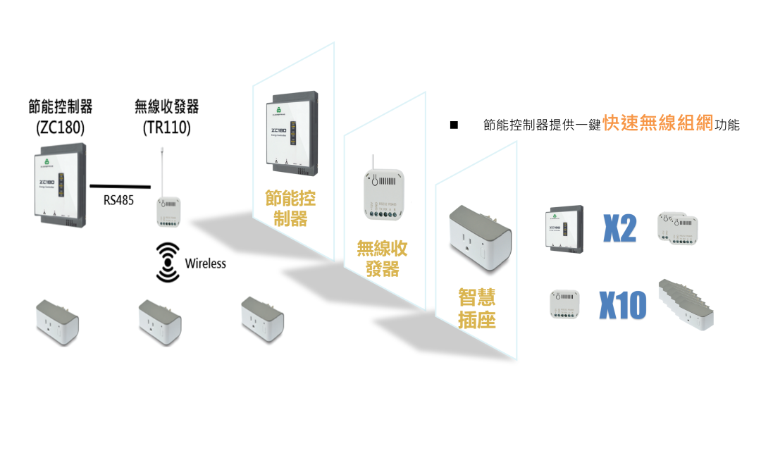 智慧無線插座節能系統 EG DDC V2