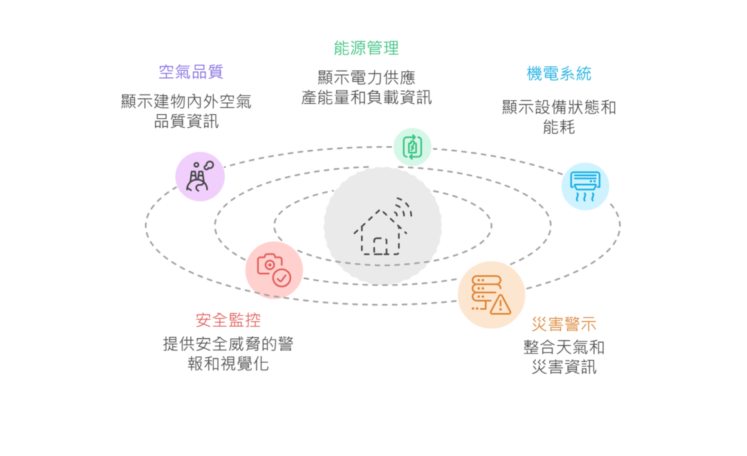 智慧型建物資訊整合展示系統