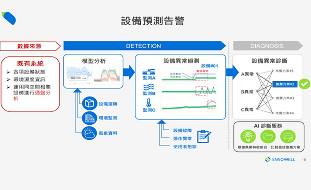 智慧設備預測告警平台