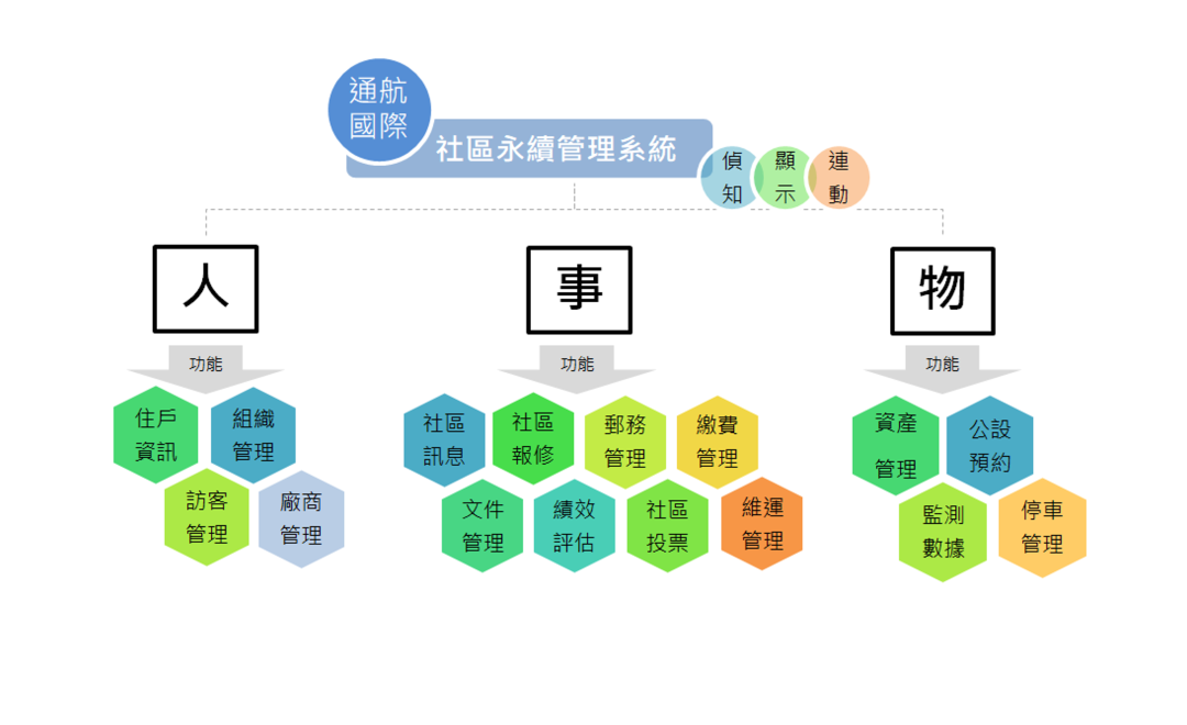 社區永續管理系統